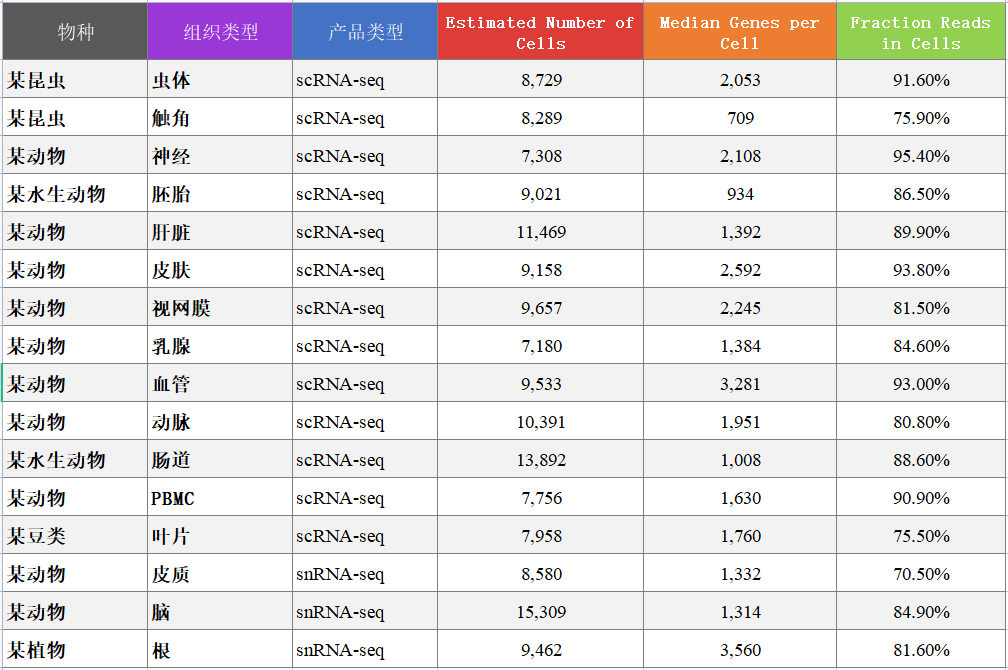 百邁客單細胞（核）轉錄組數(shù)據(jù)質量穩(wěn)定