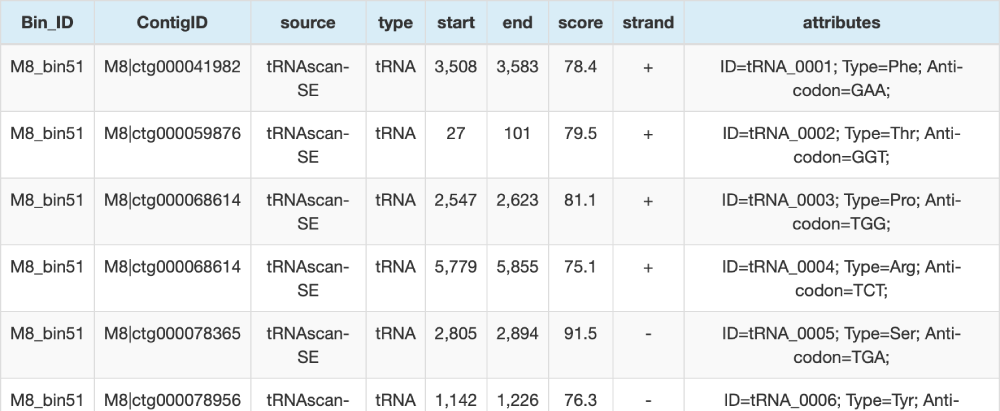 tRNA預測GFF文件（部分結(jié)果展示）